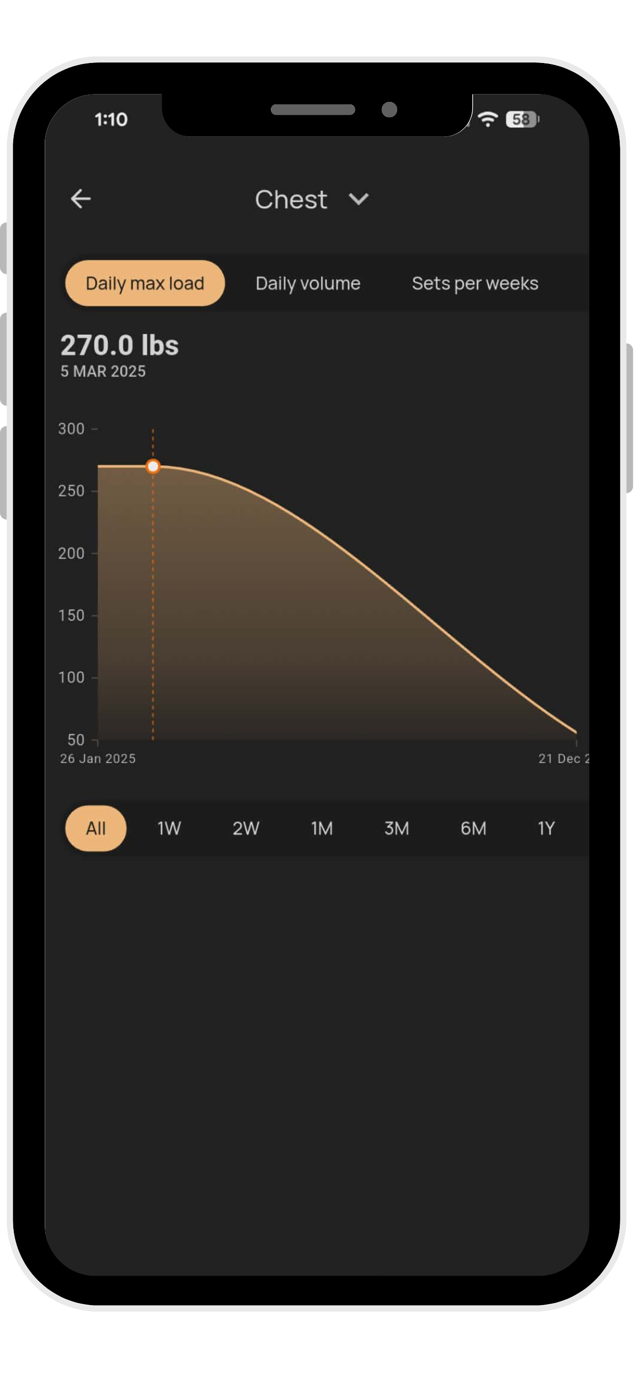 Chest progression chart showing daily max load over time